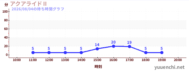 아쿠아 라이드 IIの待ち時間グラフ