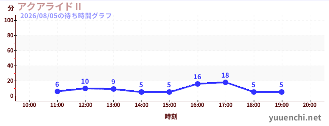 아쿠아 라이드 IIの待ち時間グラフ