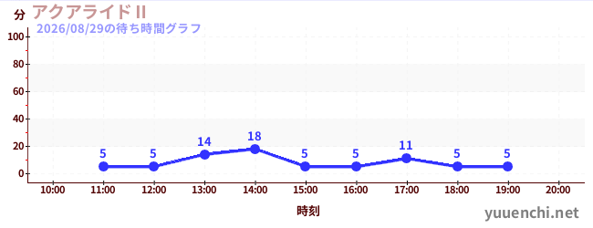 アクアライドⅡの待ち時間グラフ