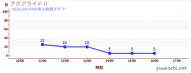 アクアライドⅡの待ち時間グラフ