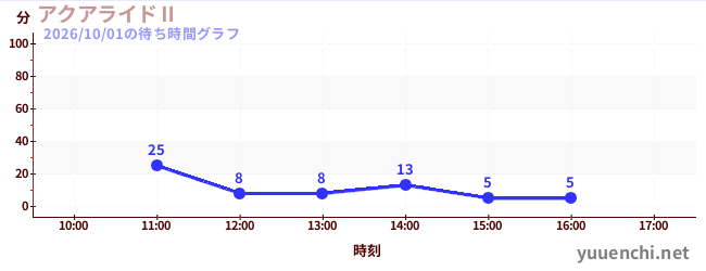 アクアライドⅡの待ち時間グラフ