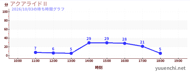 アクアライドⅡの待ち時間グラフ
