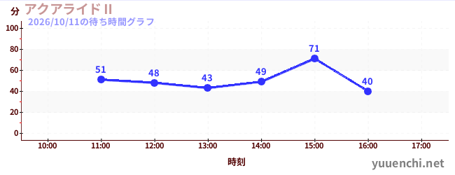 Aqua RideⅡの待ち時間グラフ