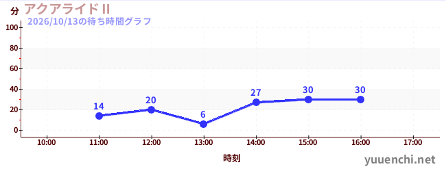 アクアライドⅡの待ち時間グラフ