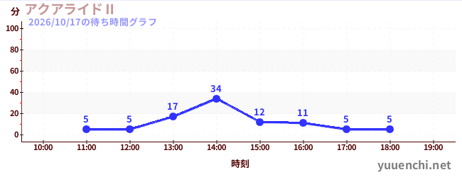 アクアライドⅡの待ち時間グラフ
