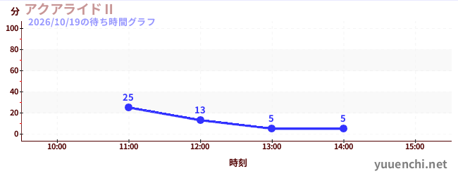 アクアライドⅡの待ち時間グラフ