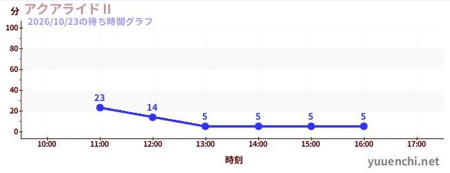 アクアライドⅡの待ち時間グラフ
