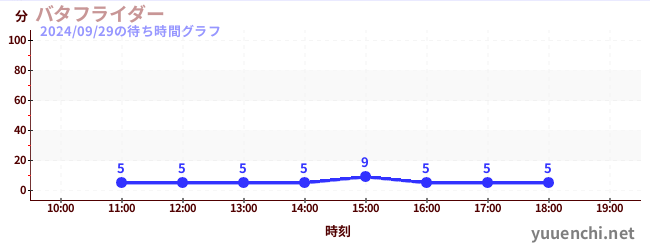 バタフライダーの待ち時間グラフ