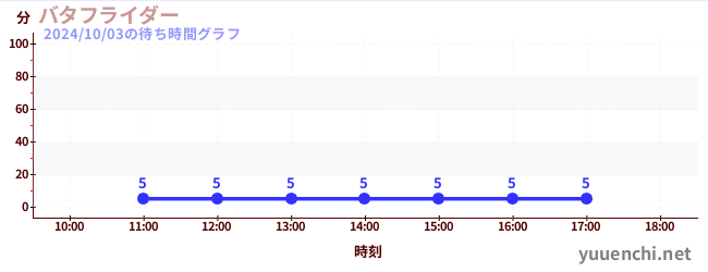 バタフライダーの待ち時間グラフ