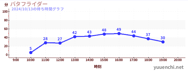 バタフライダーの待ち時間グラフ