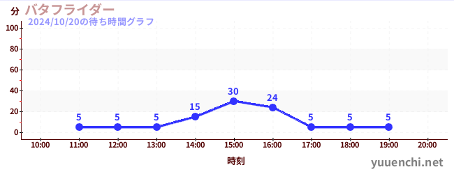 バタフライダーの待ち時間グラフ