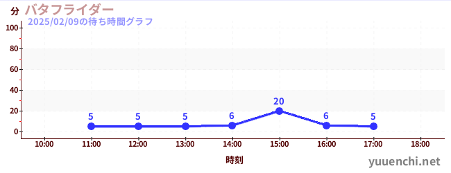 バタフライダーの待ち時間グラフ