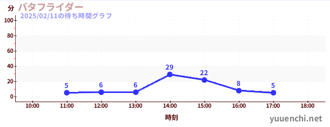 バタフライダーの待ち時間グラフ