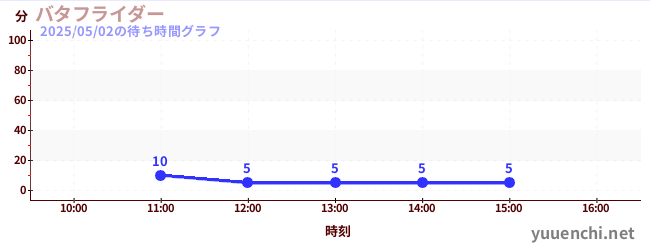 バタフライダーの待ち時間グラフ