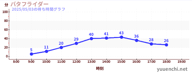 バタフライダーの待ち時間グラフ