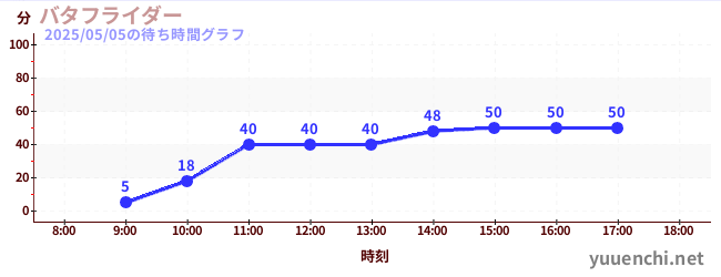 バタフライダーの待ち時間グラフ