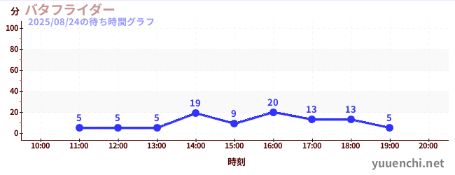 나비 업체の待ち時間グラフ