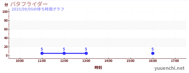 蝴蝶の待ち時間グラフ