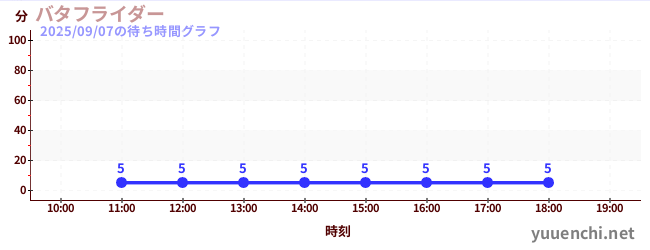 バタフライダーの待ち時間グラフ