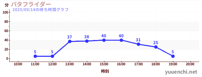 バタフライダーの待ち時間グラフ