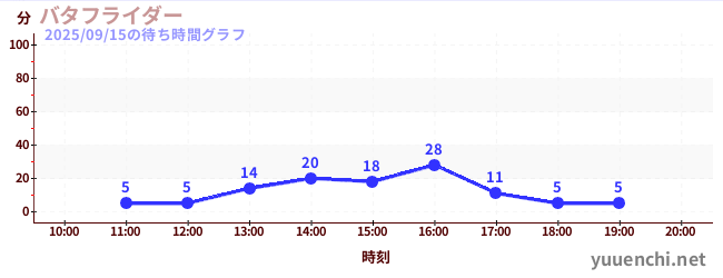 蝴蝶の待ち時間グラフ