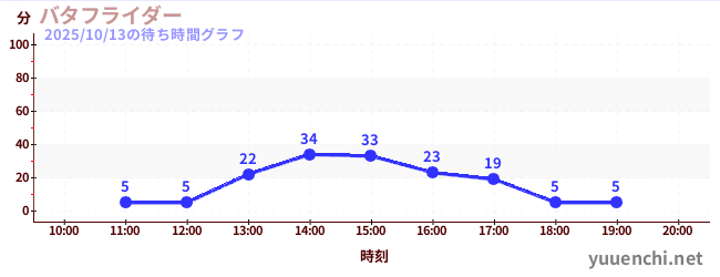 バタフライダーの待ち時間グラフ