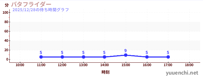 バタフライダーの待ち時間グラフ