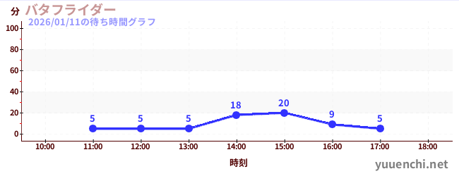 蝴蝶の待ち時間グラフ