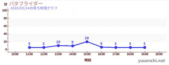 バタフライダーの待ち時間グラフ