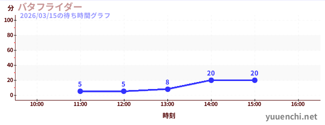 蝴蝶の待ち時間グラフ