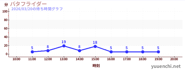 バタフライダーの待ち時間グラフ