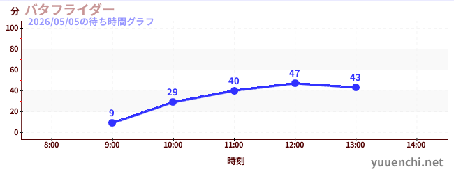 バタフライダーの待ち時間グラフ