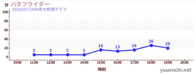 バタフライダーの待ち時間グラフ