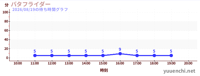 バタフライダーの待ち時間グラフ