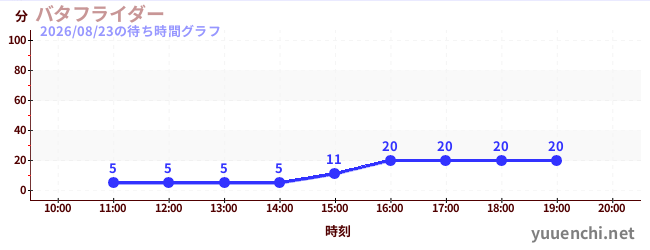 バタフライダーの待ち時間グラフ