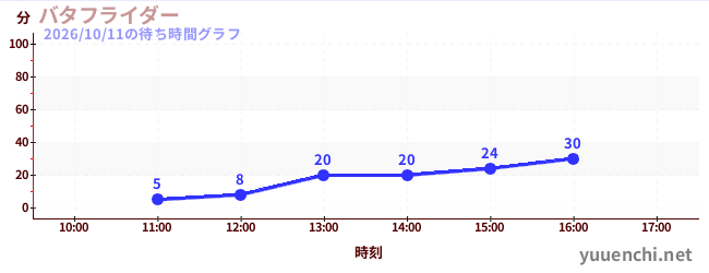 Butterfly derの待ち時間グラフ