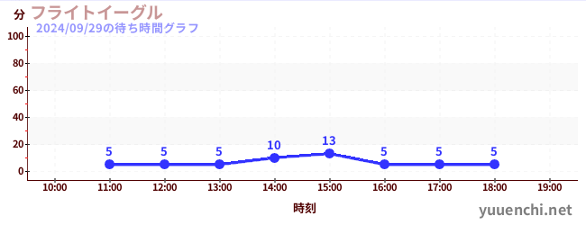 フライトイーグルの待ち時間グラフ