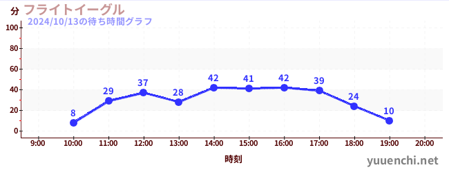 フライトイーグルの待ち時間グラフ