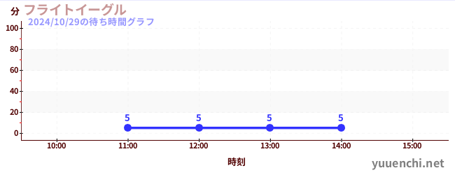 フライトイーグルの待ち時間グラフ