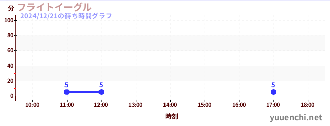 フライトイーグルの待ち時間グラフ