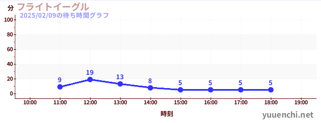 フライトイーグルの待ち時間グラフ