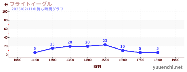 フライトイーグルの待ち時間グラフ