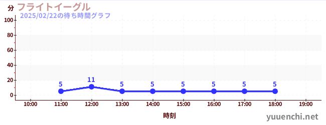 飞鹰の待ち時間グラフ