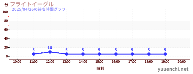 フライトイーグルの待ち時間グラフ