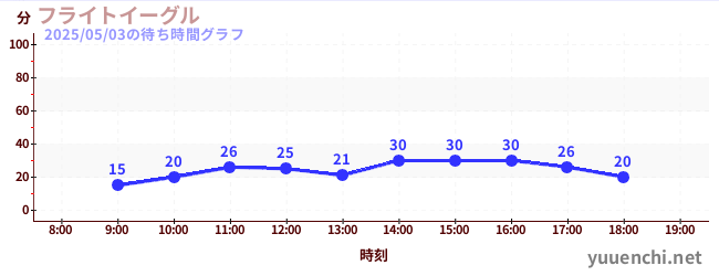 フライトイーグルの待ち時間グラフ