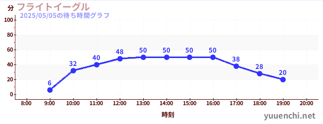 フライトイーグルの待ち時間グラフ
