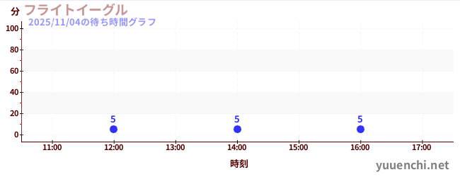フライトイーグルの待ち時間グラフ