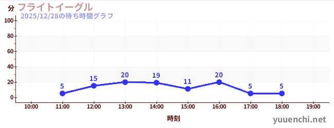 フライトイーグルの待ち時間グラフ