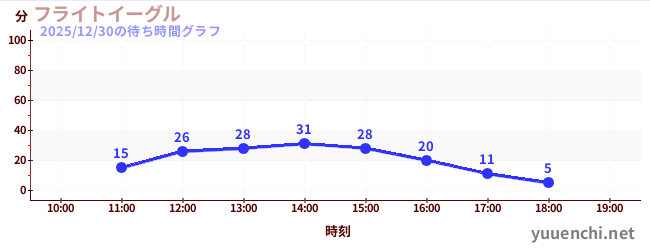 フライトイーグルの待ち時間グラフ