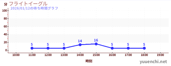 フライトイーグルの待ち時間グラフ